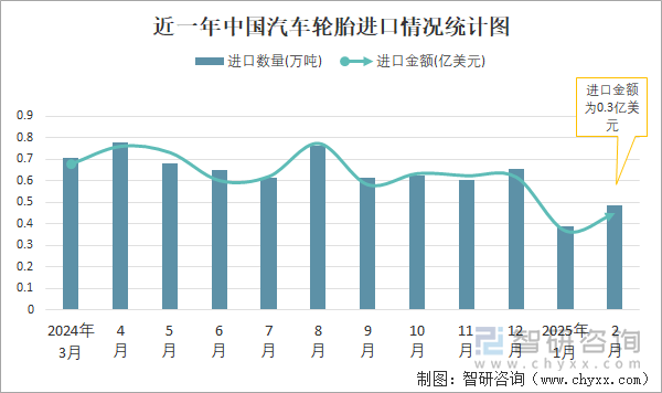 近一年中国汽车轮胎进口情况统计图