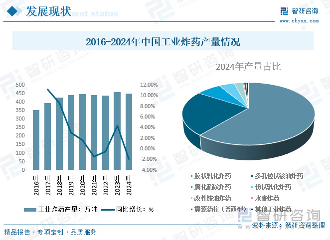 2016-2024年中國工業炸藥產量情況
