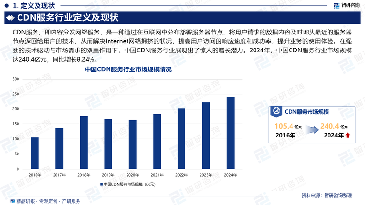 隨著云計(jì)算與邊緣計(jì)算等前沿技術(shù)的蓬勃興起，CDN服務(wù)行業(yè)正經(jīng)歷著前所未有的技術(shù)創(chuàng)新浪潮。這些技術(shù)的深度融合不僅極大地增強(qiáng)了CDN服務(wù)的性能與效率，還顯著提升了其安全性，為行業(yè)注入了新的活力。邊緣計(jì)算技術(shù)的引入，尤為關(guān)鍵地推動(dòng)了CDN服務(wù)的革新。通過將核心云的計(jì)算能力、存儲(chǔ)資源及智能服務(wù)延伸至網(wǎng)絡(luò)的邊緣，邊緣計(jì)算有效縮短了數(shù)據(jù)傳輸距離，從而大幅度降低了視頻內(nèi)容的傳輸延遲，顯著減少了帶寬消耗成本，完美契合了當(dāng)前大規(guī)模實(shí)時(shí)互動(dòng)應(yīng)用的需求，為用戶帶來更加流暢、低延遲的體驗(yàn)。與此同時(shí)，CDN服務(wù)提供商亦在持續(xù)深耕技術(shù)優(yōu)化，聚焦于緩存策略的智能化升級、負(fù)載均衡機(jī)制的精細(xì)化調(diào)整以及網(wǎng)絡(luò)安全防護(hù)體系的全面加固。這些努力不僅確保了CDN網(wǎng)絡(luò)在高峰時(shí)段依然能夠保持高效穩(wěn)定的運(yùn)行，還為用戶數(shù)據(jù)的安全傳輸筑起了一道堅(jiān)不可摧的防線，進(jìn)一步提升了服務(wù)的可靠性和安全性。在如此強(qiáng)勁的技術(shù)驅(qū)動(dòng)與市場需求的雙重作用下，中國CDN服務(wù)行業(yè)展現(xiàn)出了驚人的增長潛力。2024年，中國CDN服務(wù)行業(yè)市場規(guī)模達(dá)240.4億元，同比增長8.24%。