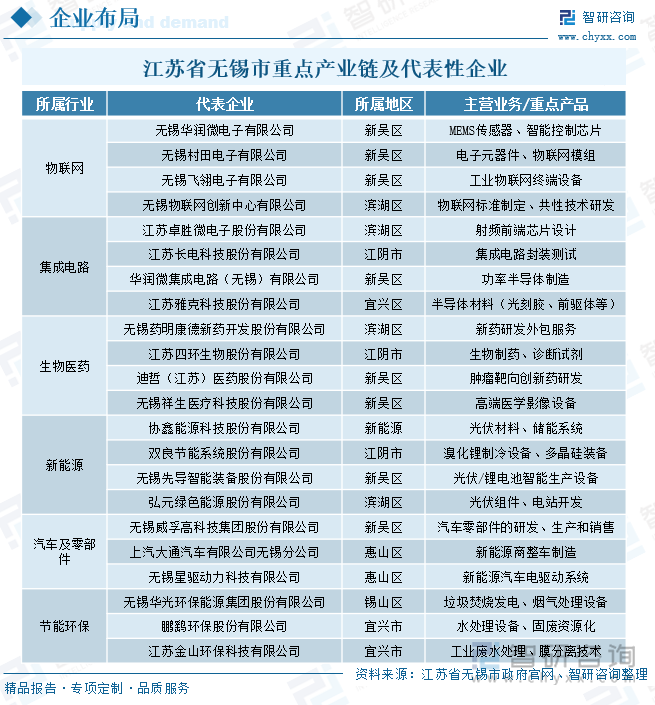 江蘇省無錫市重點產業鏈及代表性企業