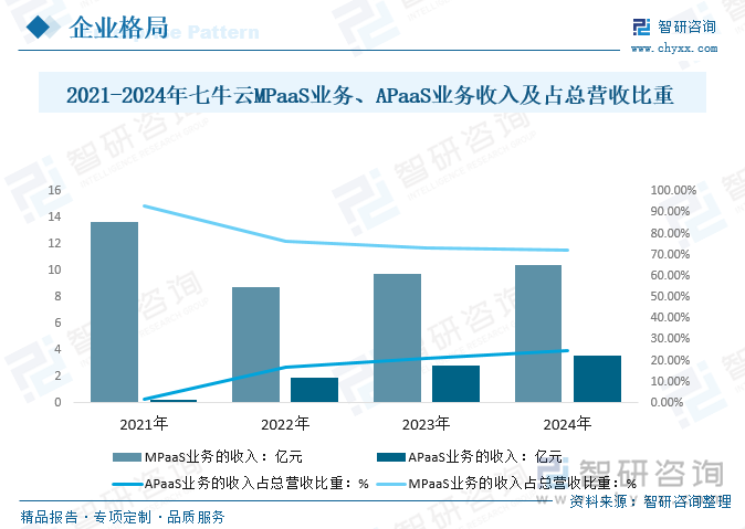 2021-2024年七牛云MPaaS業(yè)務(wù)、APaaS業(yè)務(wù)收入及占總營收比重