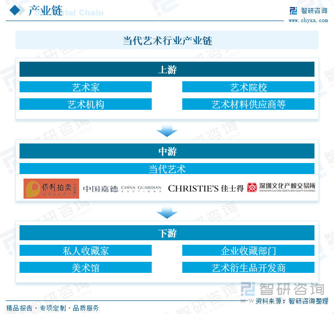 當代藝術行業產業鏈