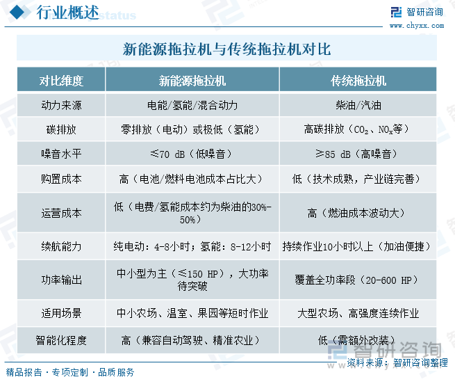 新能源拖拉機與傳統(tǒng)拖拉機對比