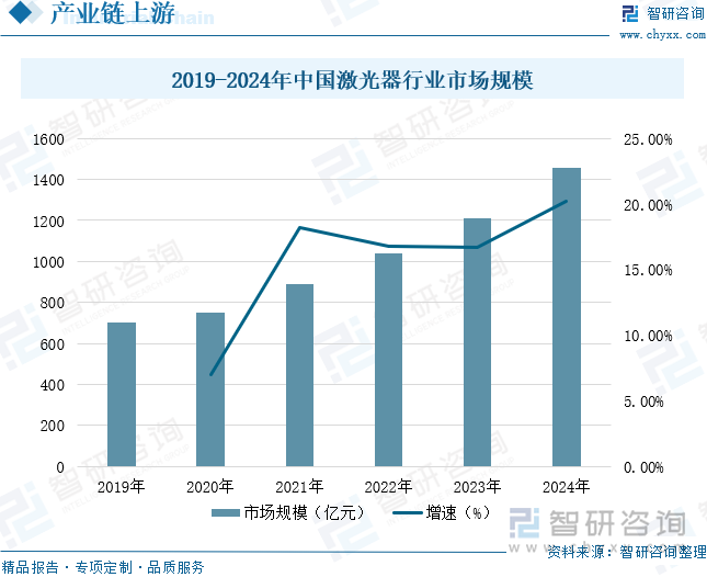 2019-2024年中国激光器行业市场规模