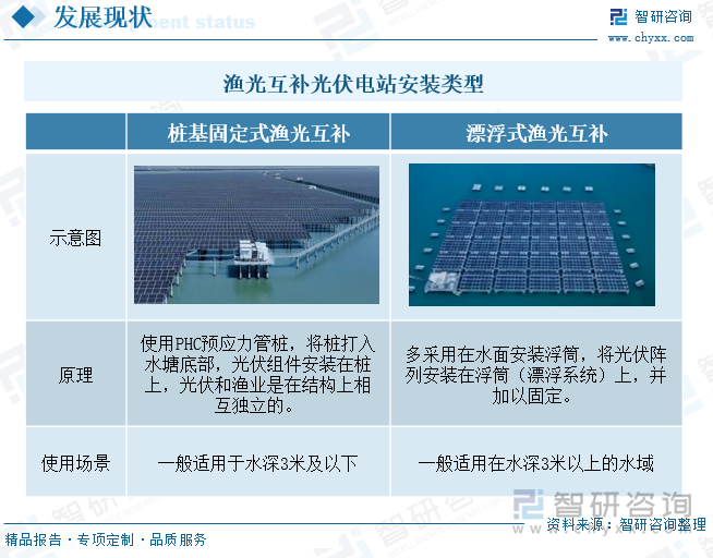 漁光互補(bǔ)光伏電站安裝類型