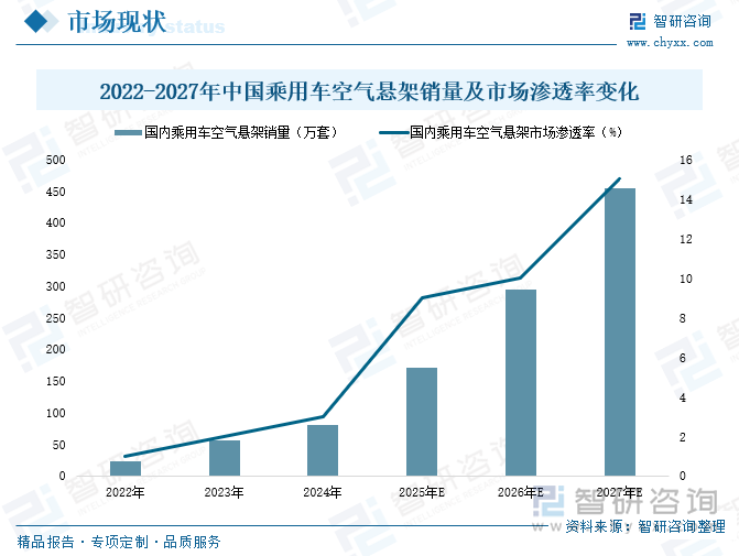 2022-2027年中國乘用車空氣懸架銷量及市場滲透率變化