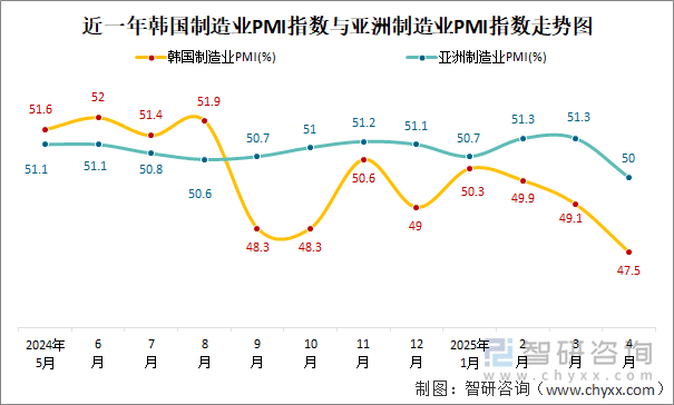 近一年韓國制造業(yè)PMI指數(shù)與亞洲制造業(yè)PMI指數(shù)走勢(shì)圖