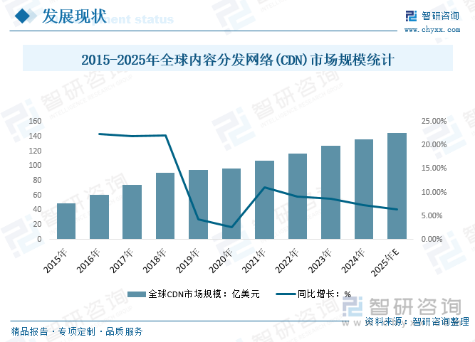 2015-2025年全球內(nèi)容分發(fā)網(wǎng)絡(luò)(CDN)市場規(guī)模統(tǒng)計(jì)
