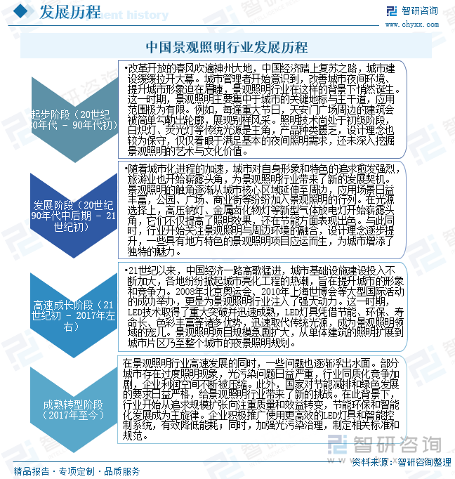 中國景觀照明行業(yè)發(fā)展歷程