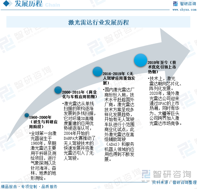 激光雷达行业发展历程