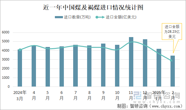 近一年中国煤及褐煤进口情况统计图