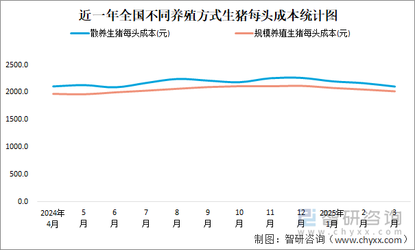 近一年全國不同養(yǎng)殖方式生豬每頭成本統(tǒng)計圖