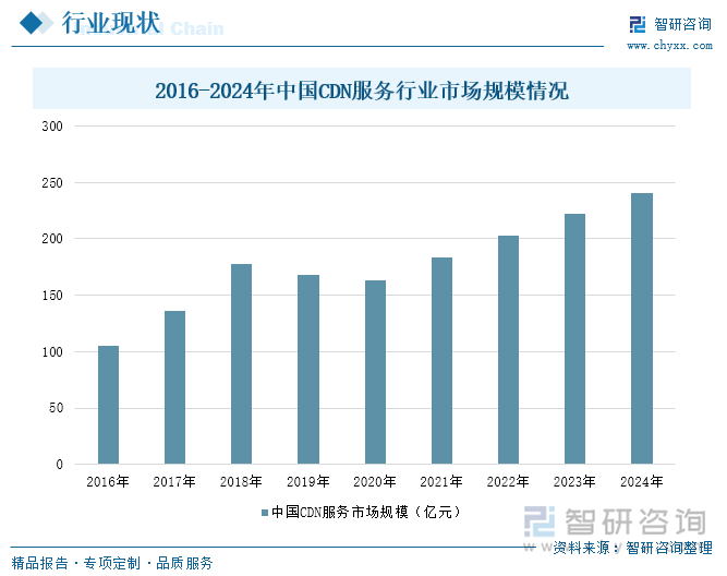 2016-2024年中國CDN服務行業市場規模情況