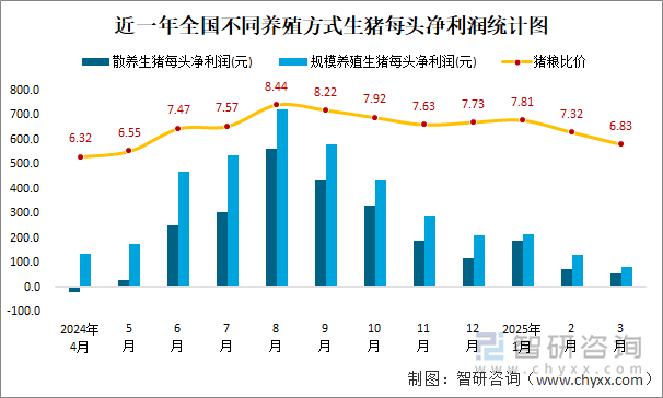 近一年全國不同養(yǎng)殖方式生豬每頭凈利潤統(tǒng)計圖