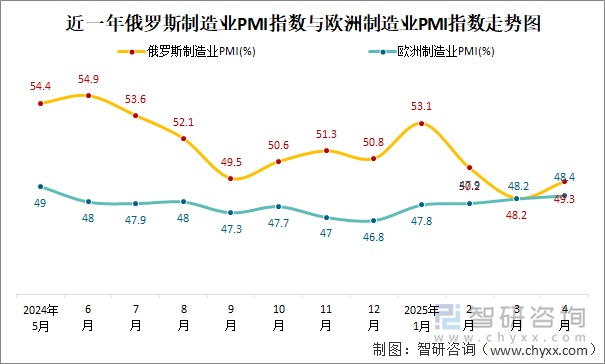 近一年俄罗斯制造业PMI指数与欧洲制造业PMI指数走势图