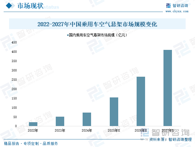 2022-2027年中國乘用車空氣懸架市場規模變化