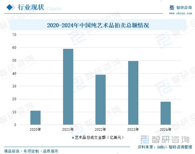 2020-2024年中國純藝術品拍賣總額情況