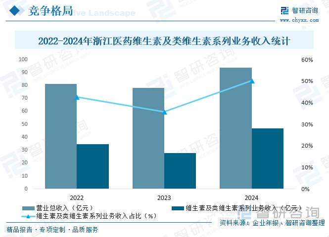 2022-2024年浙江醫藥維生素及類維生素系列業務收入統計及占比