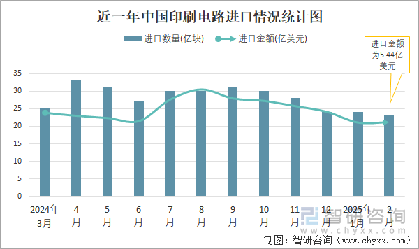 近一年中国印刷电路进口情况统计图