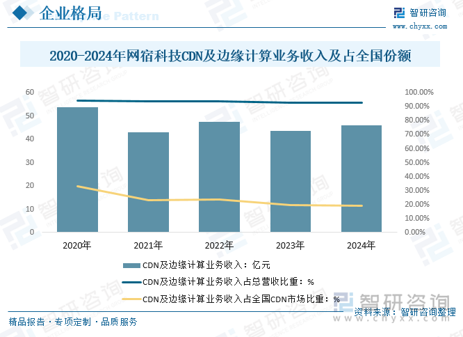 2020-2024年網(wǎng)宿科技CDN及邊緣計(jì)算業(yè)務(wù)收入及占全國份額