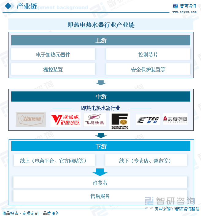 即熱電熱水器行業產業鏈