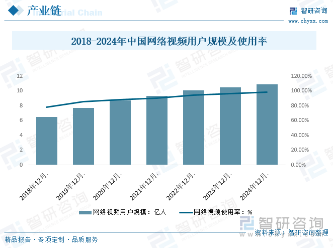 2018-2024年中國網(wǎng)絡(luò)視頻用戶規(guī)模及使用率