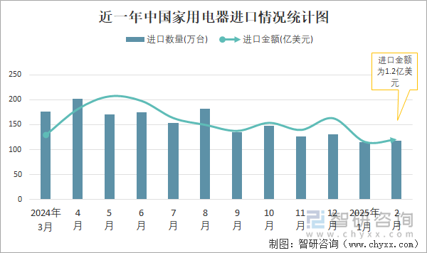 近一年中国家用电器进口情况统计图