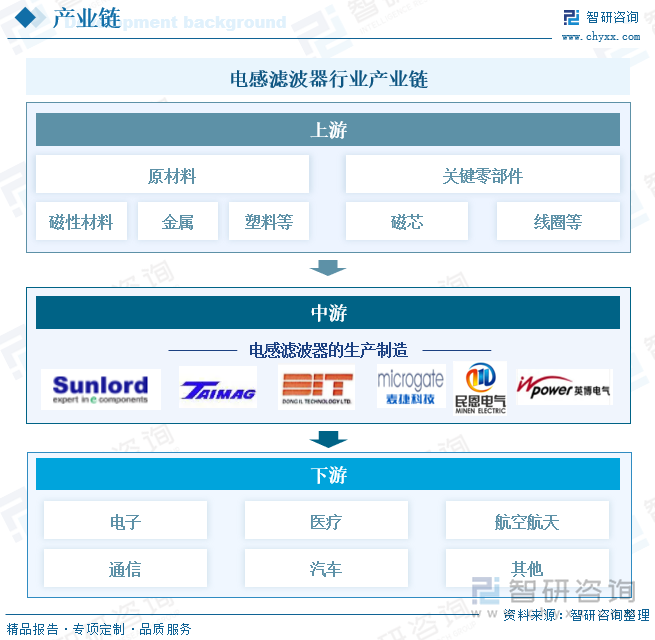 電感濾波器行業產業鏈