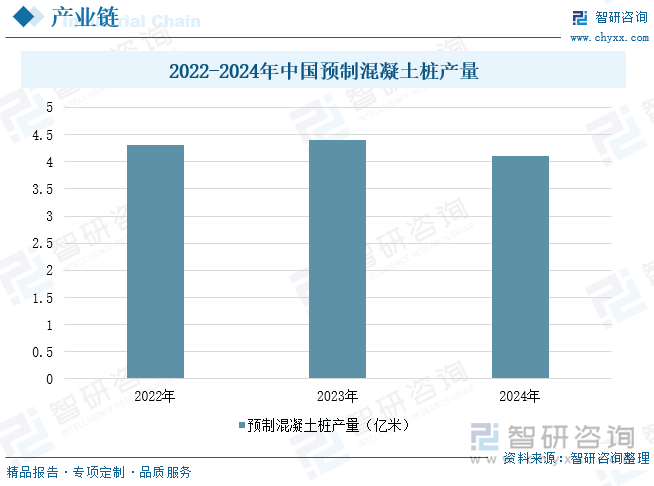 2022-2024年中國(guó)預(yù)制混凝土樁產(chǎn)量