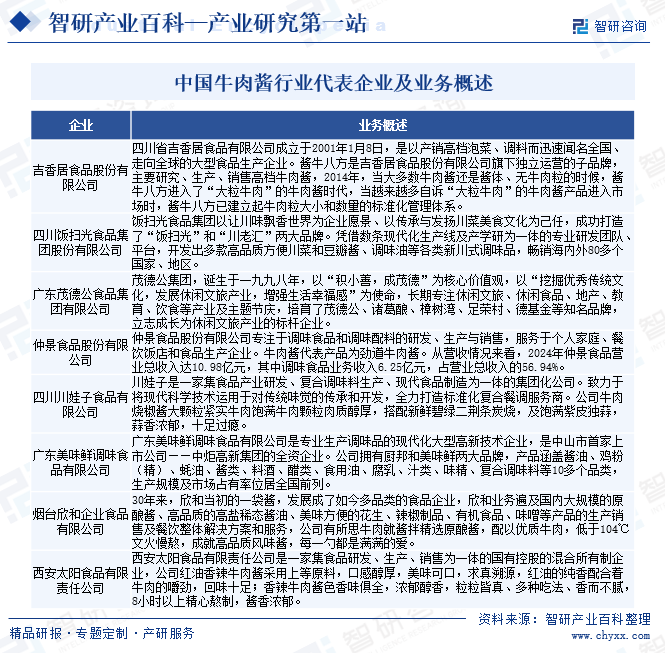 中国牛肉酱行业代表企业及业务概述