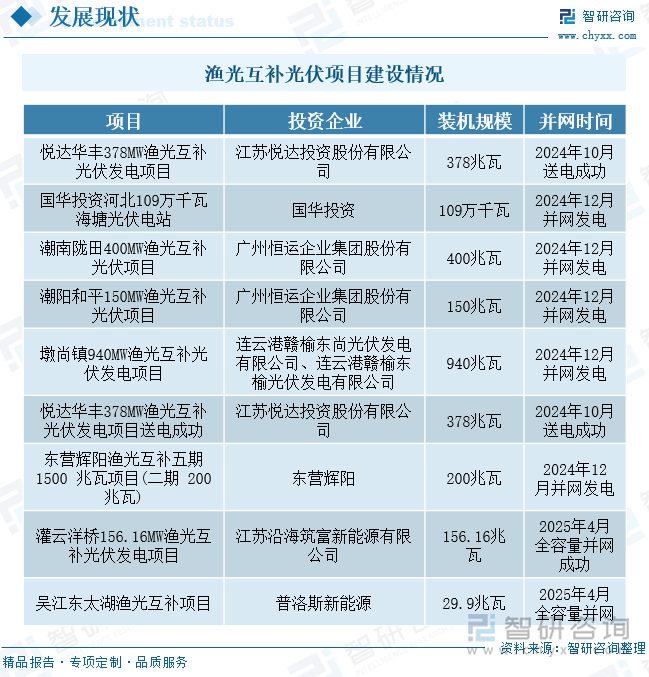 漁光互補(bǔ)光伏項(xiàng)目建設(shè)情況