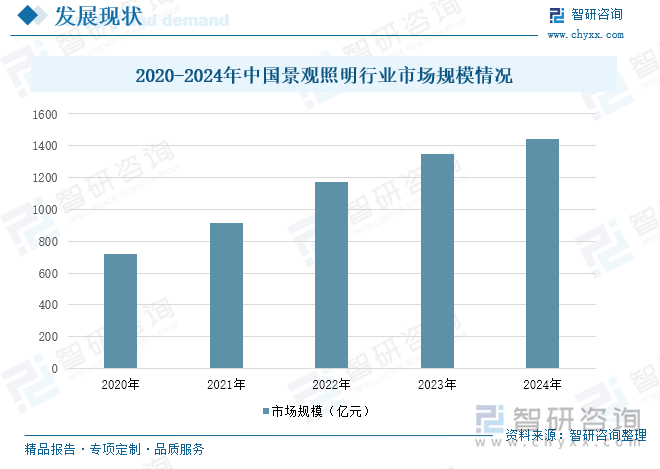 2020-2024年中國景觀照明行業(yè)市場規(guī)模情況