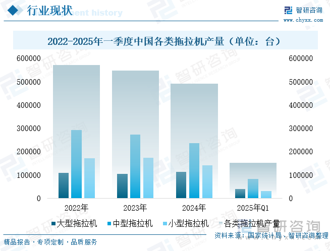 2022-2025年一季度中國各類拖拉機產(chǎn)量（單位：臺）