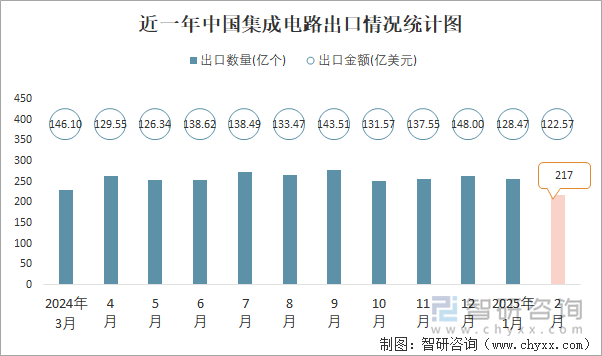 近一年中国集成电路出口情况统计图