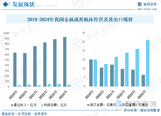 2019-2024年我國金屬成形機床經營及進出口現狀