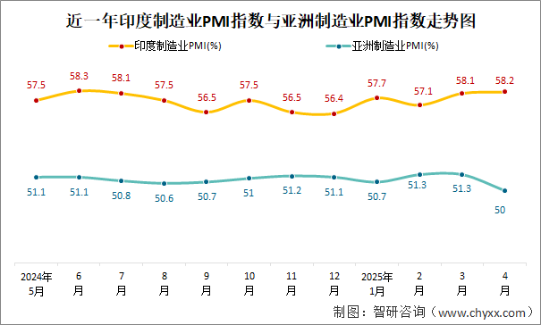 近一年印度制造業(yè)PMI指數(shù)與亞洲制造業(yè)PMI指數(shù)走勢圖