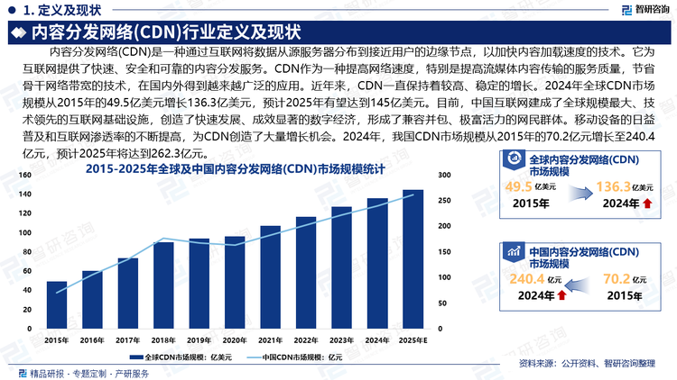 在技術(shù)進步、市場需求和政策環(huán)境的共同推動下，內(nèi)容分發(fā)網(wǎng)絡(luò)(CDN)行業(yè)正朝著邊緣計算、AI驅(qū)動、5G支持、安全增強、去中心化、垂直行業(yè)應用、全球化擴展和綠色可持續(xù)發(fā)展等方向發(fā)展。未來，隨著5G、AI和邊緣計算等技術(shù)的普及，CDN將在更多領(lǐng)域發(fā)揮重要作用，同時也需要應對安全、成本和效率等方面的挑戰(zhàn)。CDN產(chǎn)業(yè)將繼續(xù)推動互聯(lián)網(wǎng)內(nèi)容分發(fā)的效率和質(zhì)量，為用戶提供更快速、更安全的訪問體驗。
