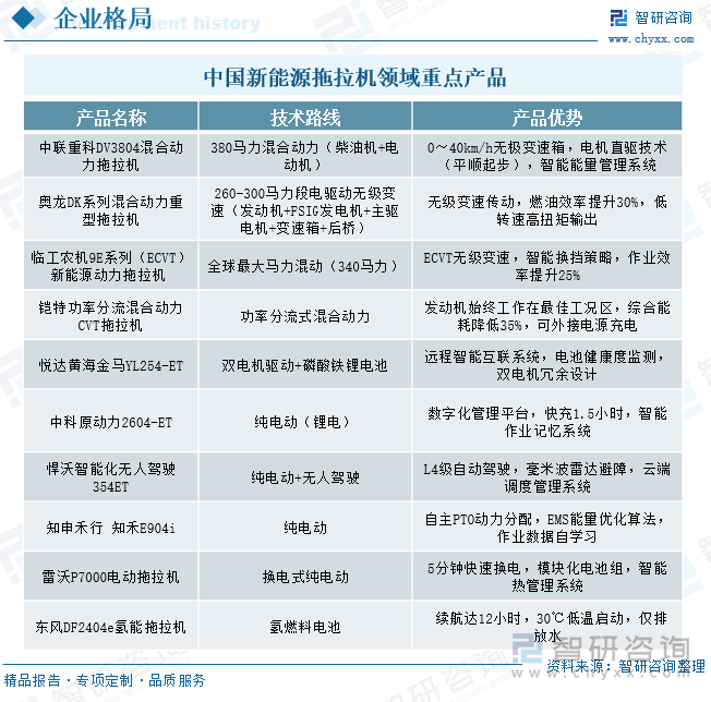 中國新能源拖拉機領域重點產(chǎn)品