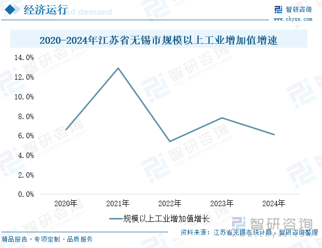 2020-2024年江蘇省無錫市規模以上工業增加值增速