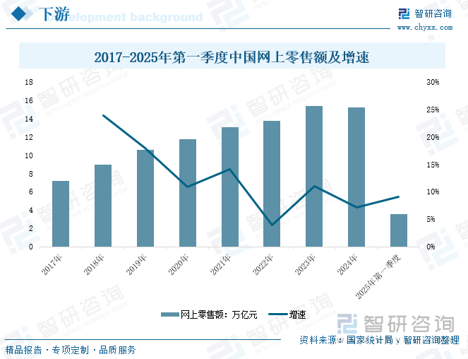 2017-2024年中國網上零售額及增速