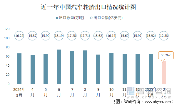 近一年中国汽车轮胎出口情况统计图