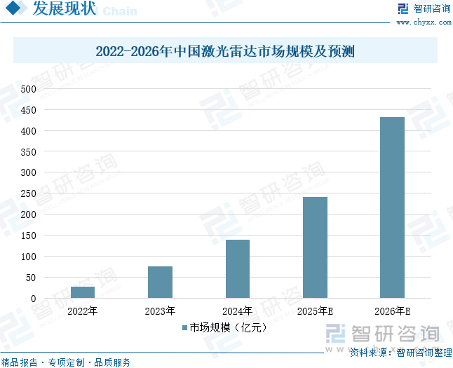 2022-2026年中国激光雷达市场规模及预测