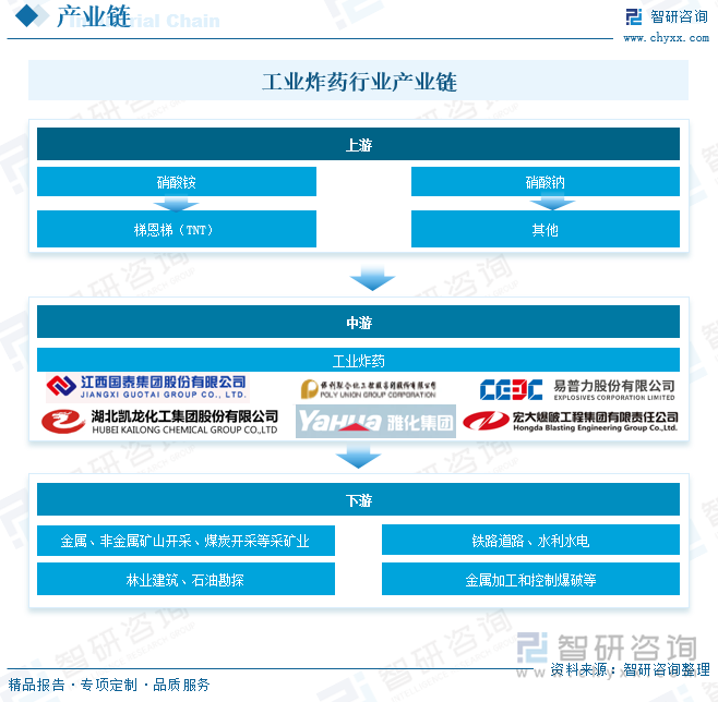 工業炸藥行業產業鏈