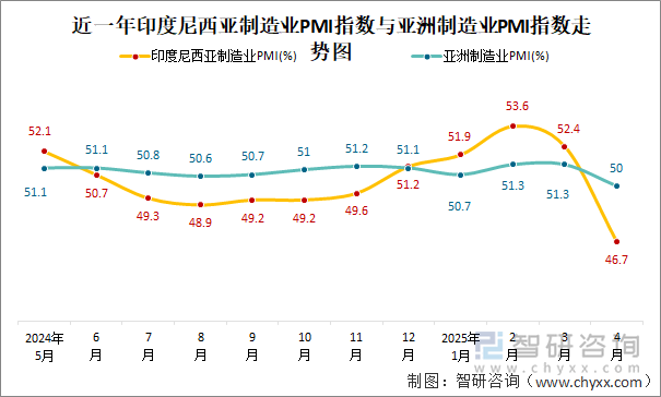 近一年印度尼西亞制造業(yè)PMI指數(shù)與亞洲制造業(yè)PMI指數(shù)走勢圖