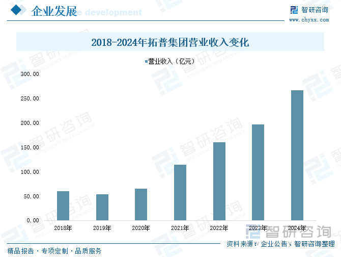 2018-2024年拓普集團營業收入變化