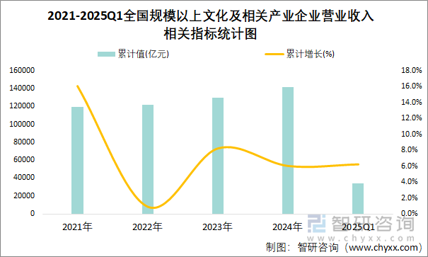 2021-2025Q1全國(guó)規(guī)模以上文化及相關(guān)產(chǎn)業(yè)企業(yè)營(yíng)業(yè)收入相關(guān)指標(biāo)統(tǒng)計(jì)圖