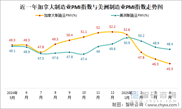 近一年加拿大制造业PMI指数与美洲制造业PMI指数走势图