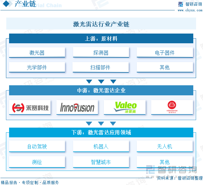 激光雷达行业产业链