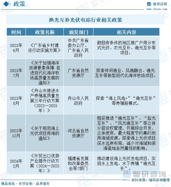 漁光互補(bǔ)光伏電站行業(yè)相關(guān)政策