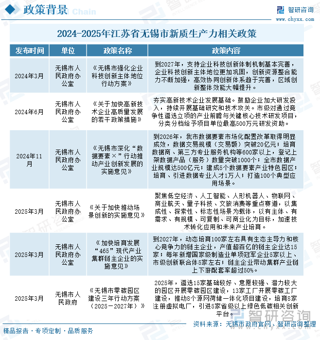 2024-2025年江蘇省無錫市新質生產力相關政策